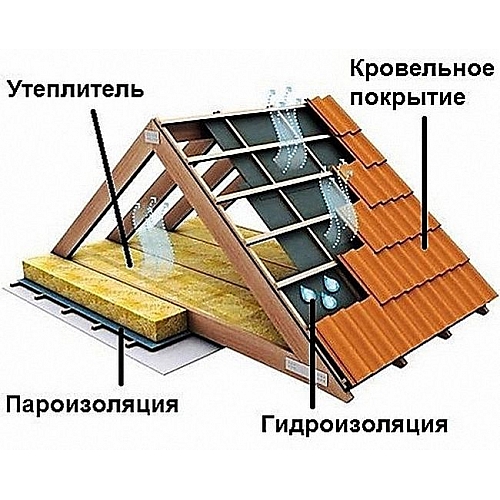 Устройство крыши, виды и выбор материалов кровли крыши