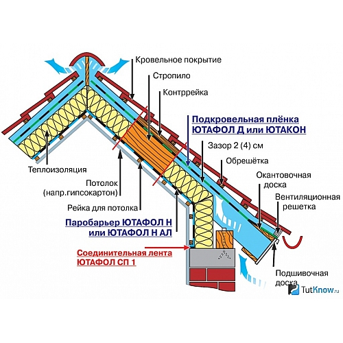 Устройство кровли для бани