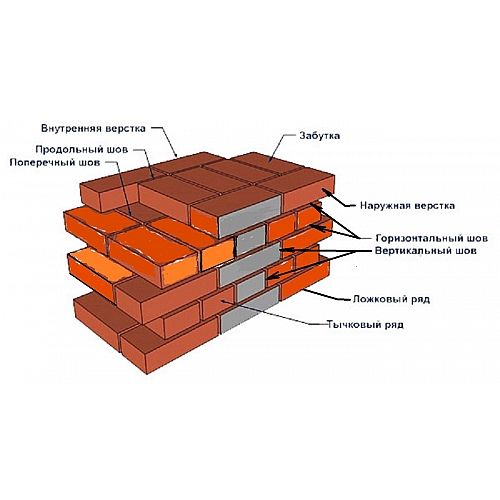 Устройство кирпичной кладки. Материалы и их особенности