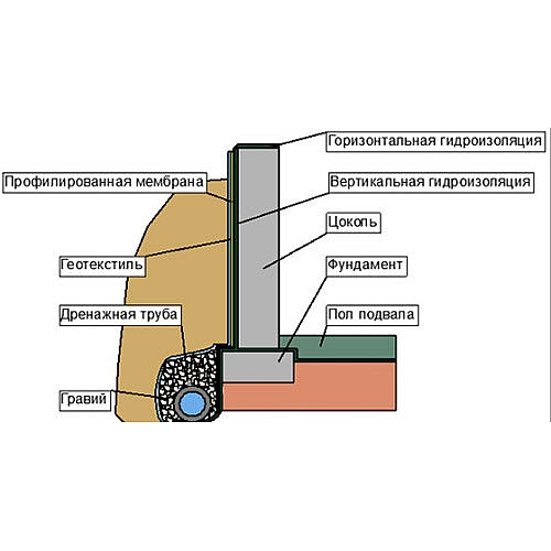 Устройство гидроизоляции фундамента