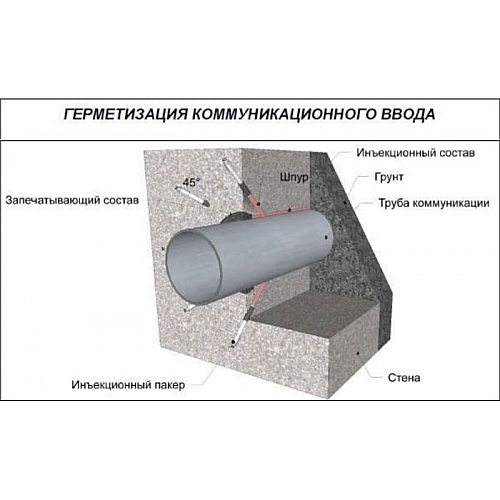 Устранение протечек в подземных сооружениях