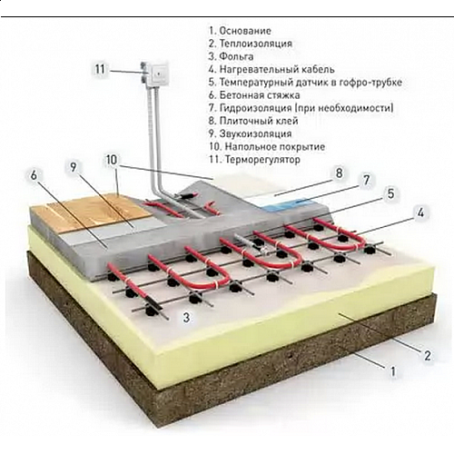 Установка и обслуживание электрического теплого пола