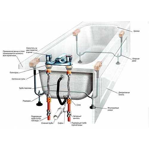Установка ванны: пошаговая инструкция