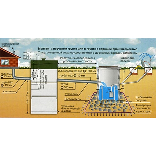 Установка автономной канализации