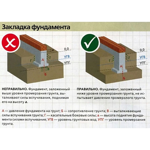 Усиление фундамента. Частые ошибки и их влияние