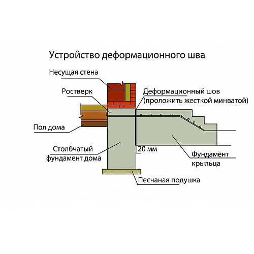 Укладываем фундамент для крыльца своими силами