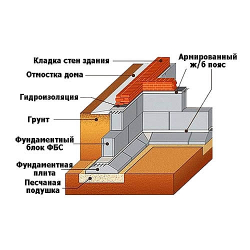 Технология укладки разных видов фундамента