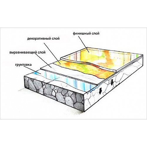 Технология укладки наливного пола