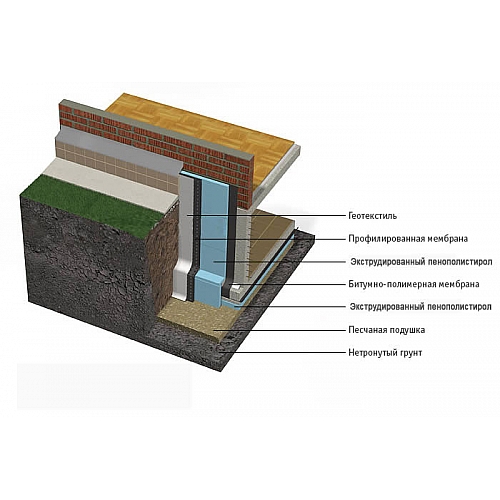 Теплоизоляция фундамента