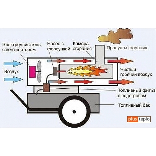 Тепловая пушка, ее виды и принцип работы