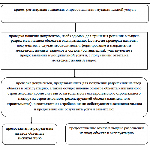 Строительство: дальнейшие действия