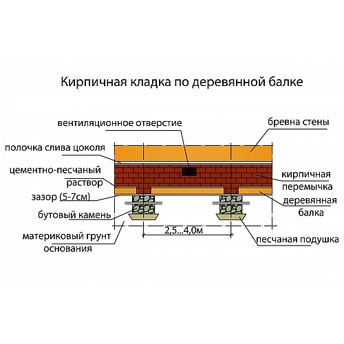 Строительство столбчатого фундамента. Этапы работы