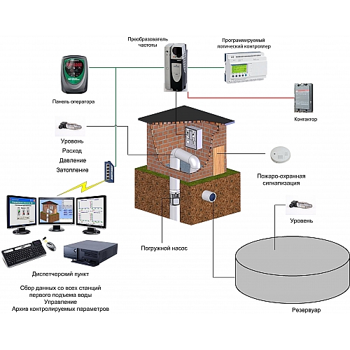 Станция управления скважинным насосом