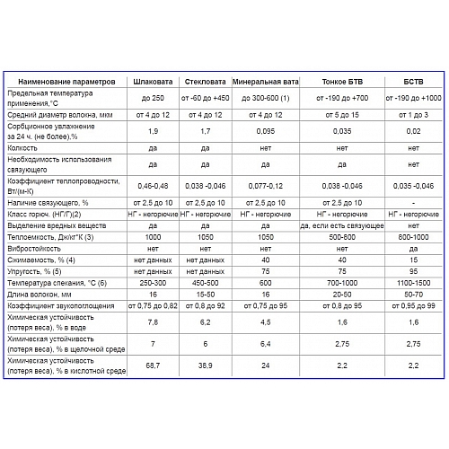Сравнение утеплительных свойств минеральных ват