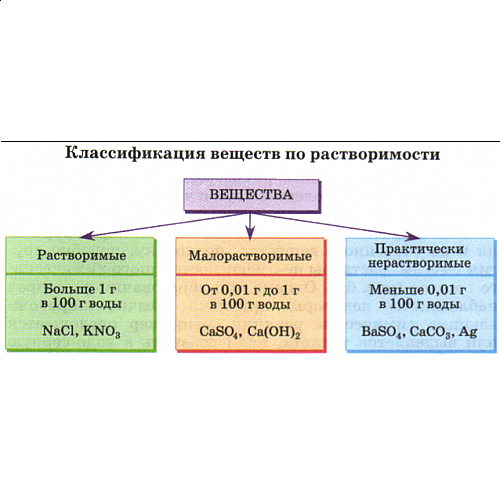 Сравнение органорастворимых и водорастворимых составов