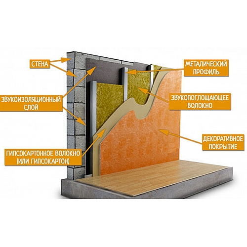 Способы проведения звукоизоляционных работ в помещениях