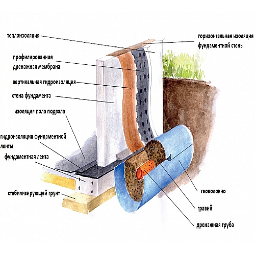 Способы обустройства надежной гидроизоляции подвала