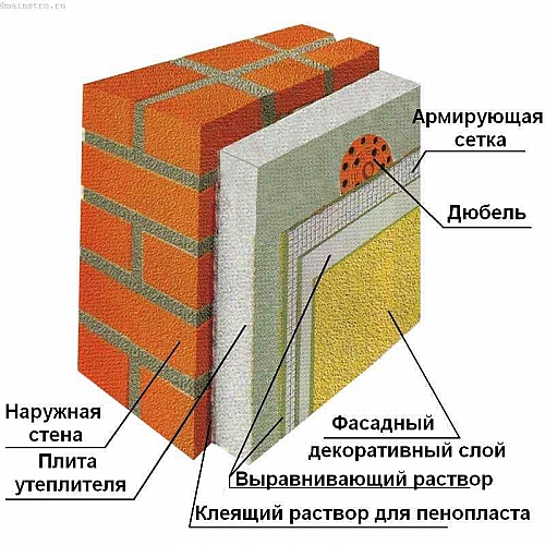 Сохраняем в частном доме тепло или несколько способов утепления наружных стен