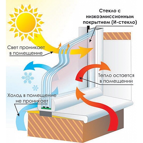 Солнцезащитные стеклопакеты для загородных домов