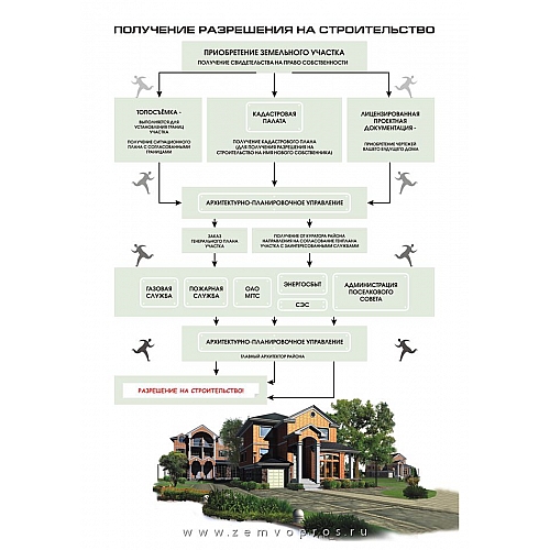 Согласие на строительство – как его получить?