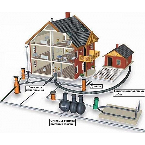 Системы наружной канализации