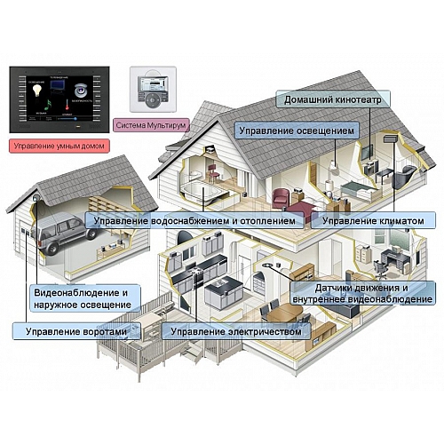 Система умный дом. Ее преимущества