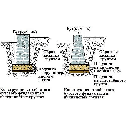 Секреты сооружения надежного фундамента