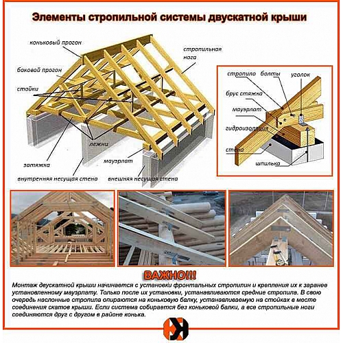 Секреты профессиональной установки кровли на крышу