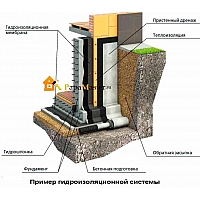 Роль качественной гидроизоляции фундамента