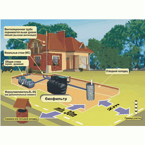 Строительство септика на участке, описание, варианты