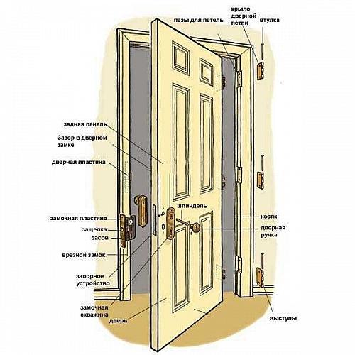 Технология монтажа межкомнатной двери