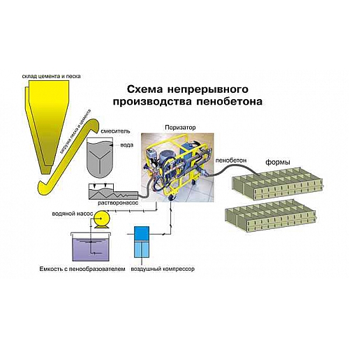 Технология производства пенобетона