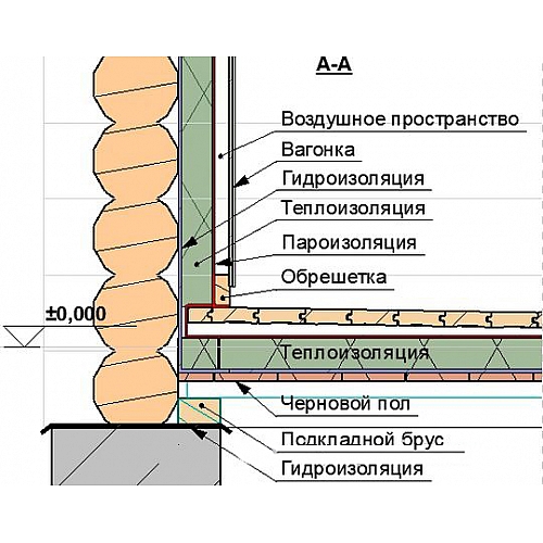 Три основных подхода к теплоизоляции пола