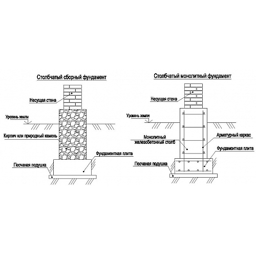 Укладка столбчатого фундамента