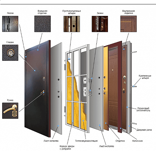 Устройство бронированных входных дверей в квартиру