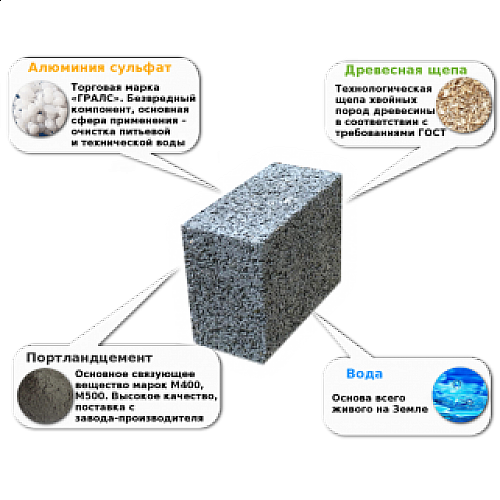 Арболитовые блоки: история технологии, компонентный состав, и процесс изготовления материала