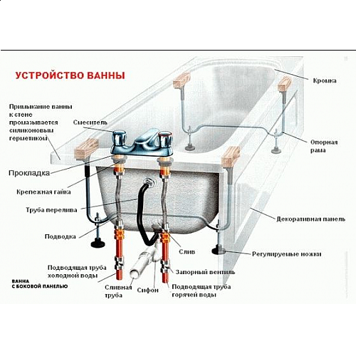 Установка и подключение ванной