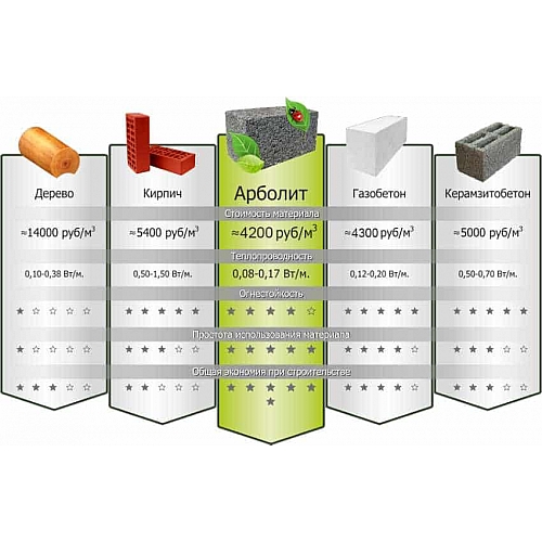 Теплопроводность арболитовых блоков