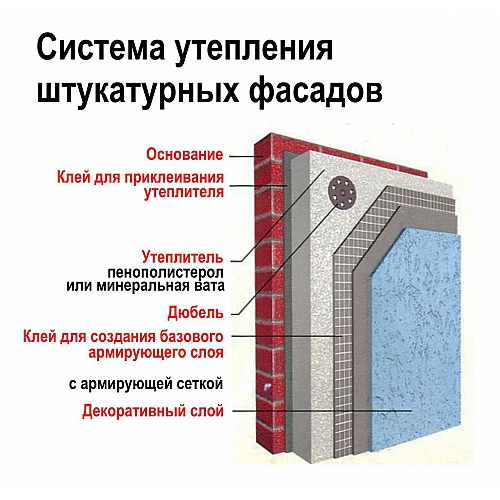 Мокрый фасад и его основные характеристики