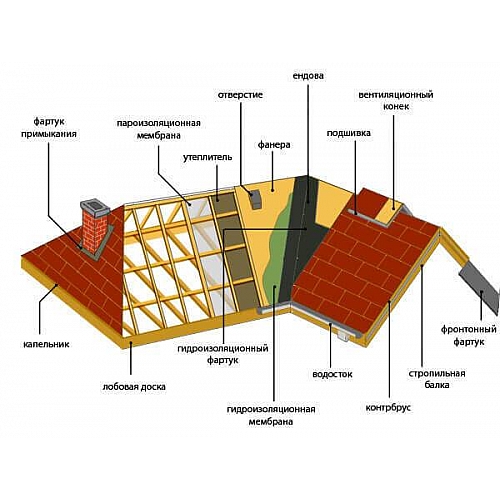 Как организовать кровельные работы: все этапы установки крыши