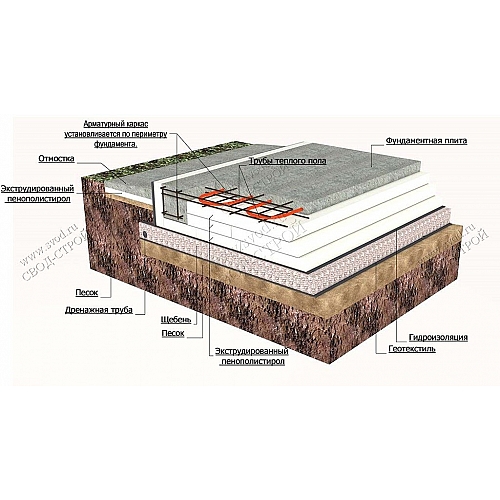 Характеристики утепленного шведского фундамента