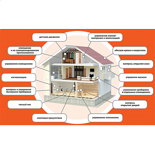 Установка системы «Умный дом». Удаленный контроль состояния дома от компании