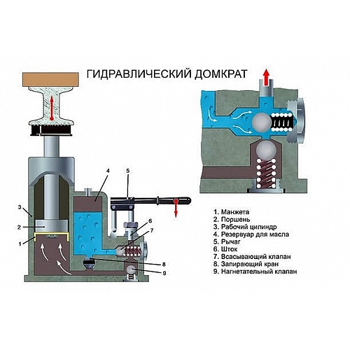 Наиболее важные преимущества и области применения гидравлического домкрата