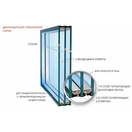 Современный стеклопакет - конструкция и характеристики
