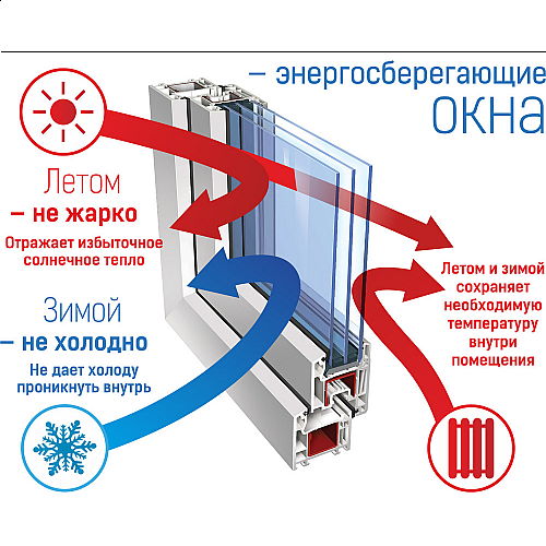 Стоит ли покупать энергосберегающие окна?