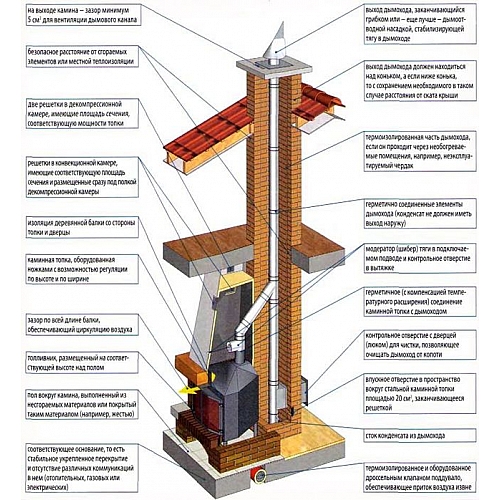 Трубы для каминов: основные требования и материал изготовления