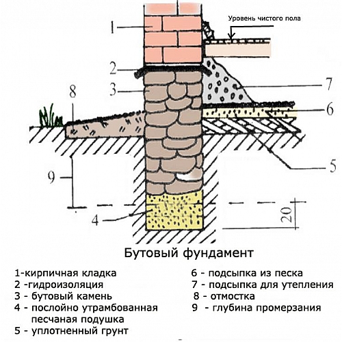 Устройство каменного пола