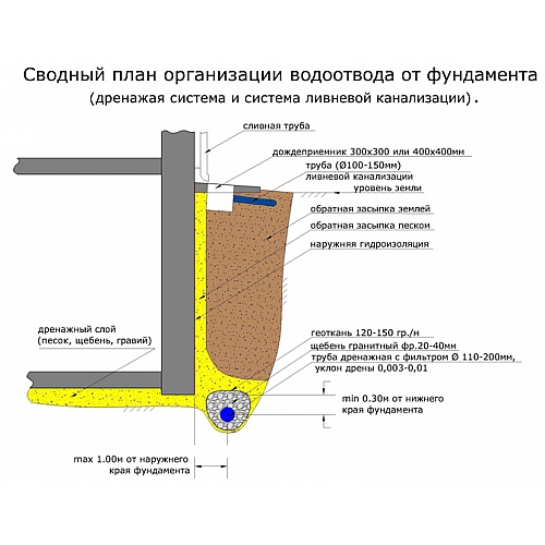 Сухой фундамент - залог прочности здания