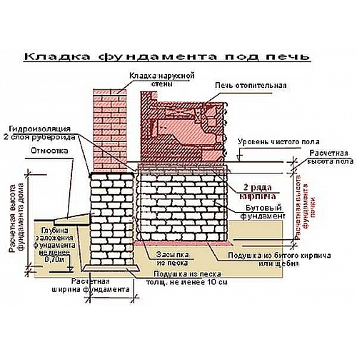На какой глубине строить фундамент для печи