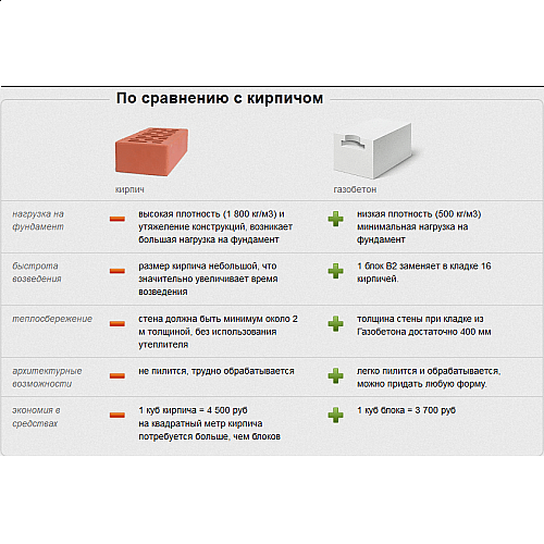 Газобетон: плюсы и минусы